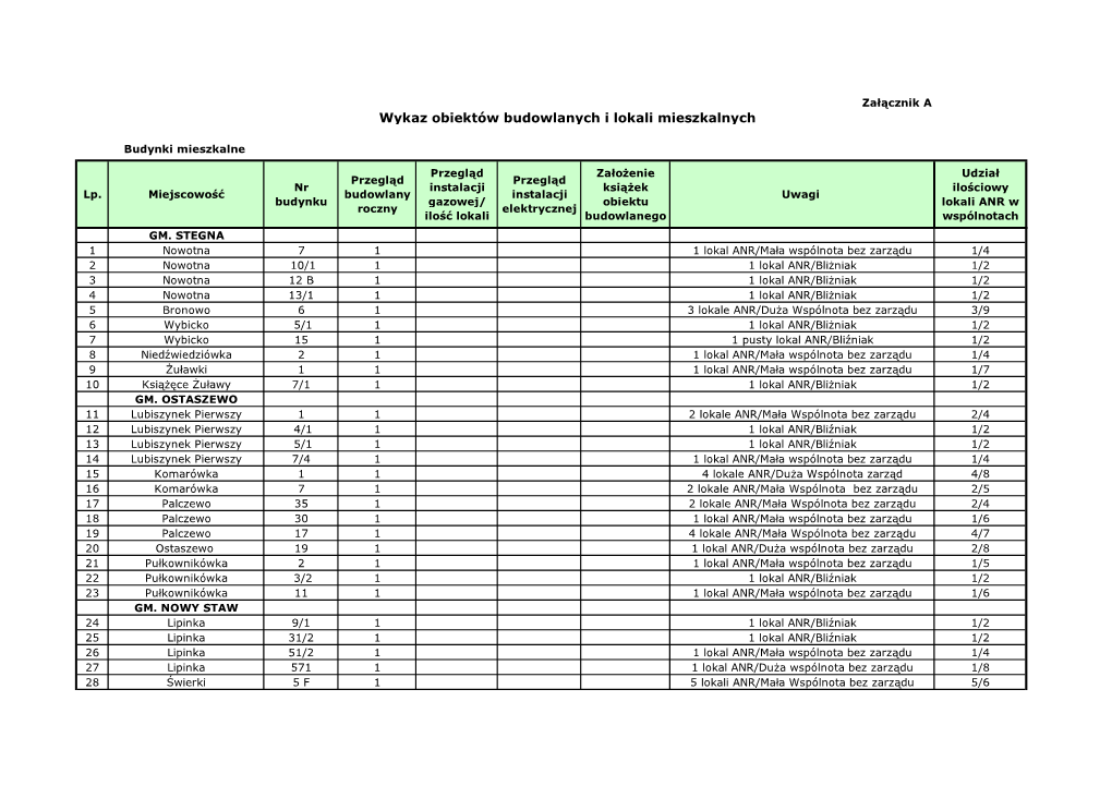 Wykaz Obiektów Budowlanych I Lokali Mieszkalnych