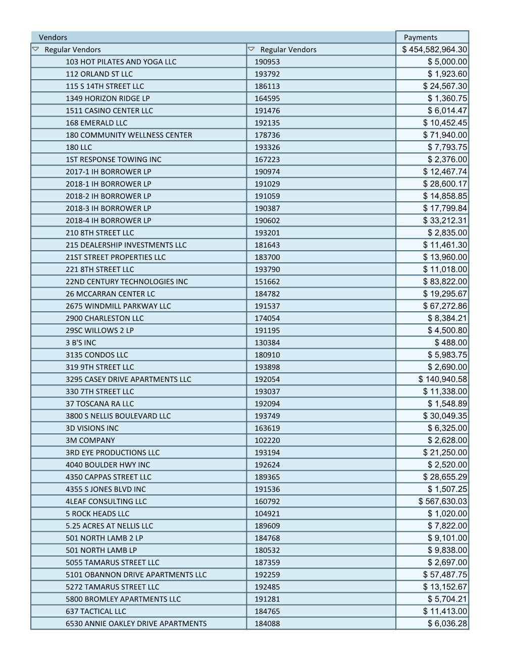 Vendors Payments Regular Vendors Regular Vendors $ 454,582,964.30