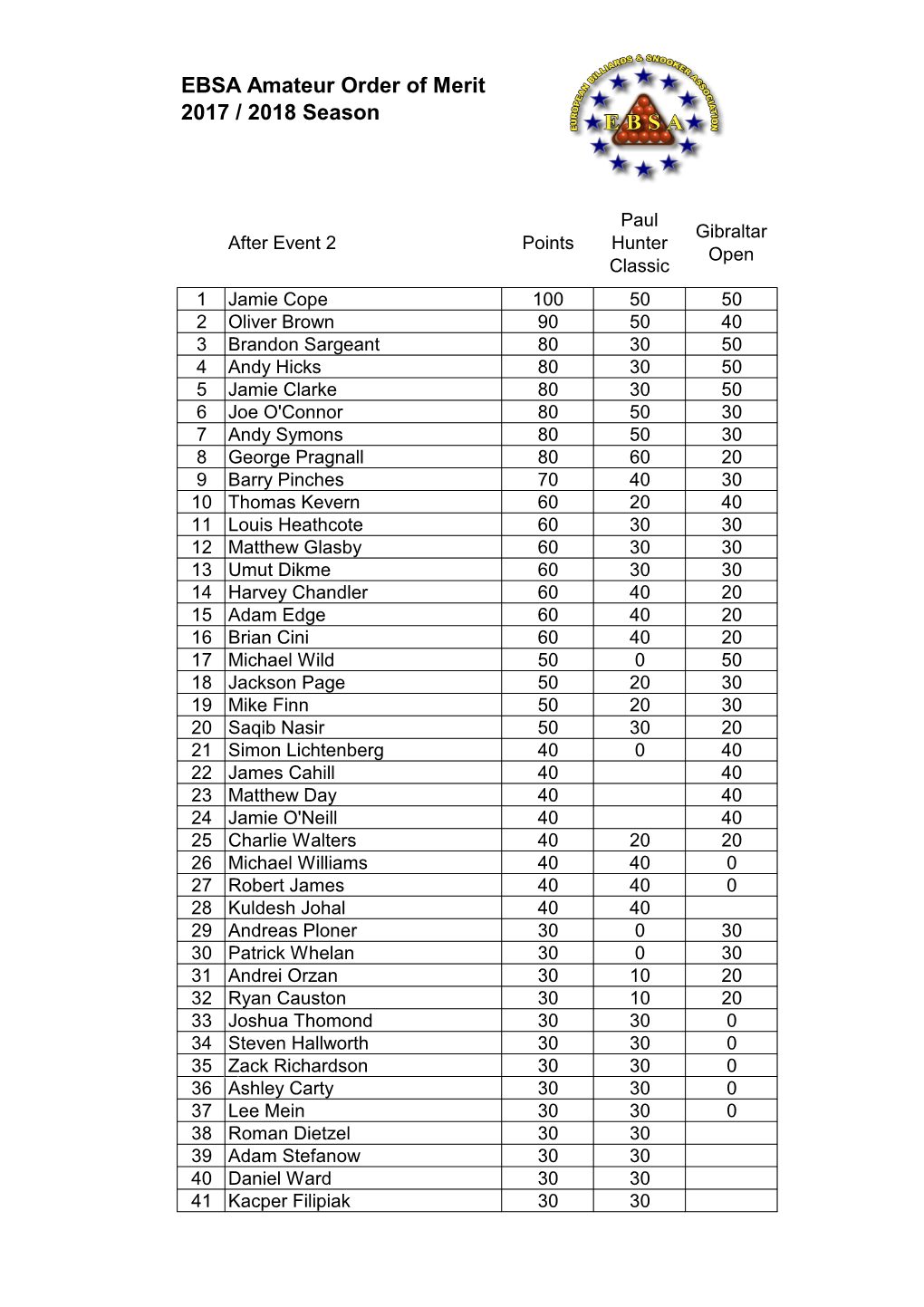 EBSA Amateur Order of Merit 2017 / 2018 Season