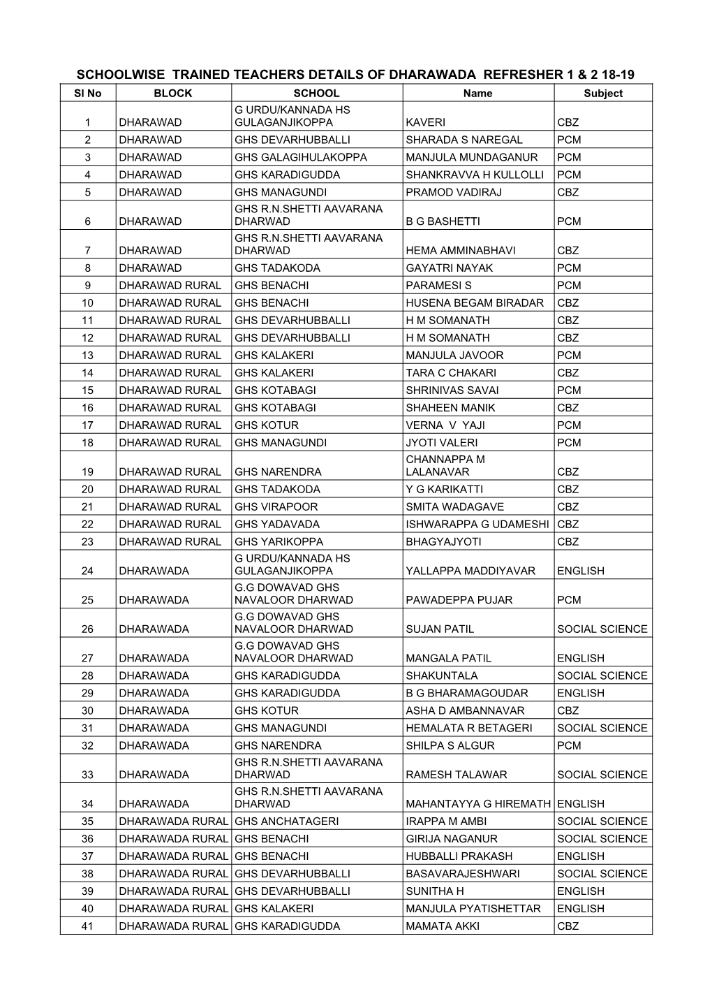 List of Trained Teachers Induction 1 Dharawada