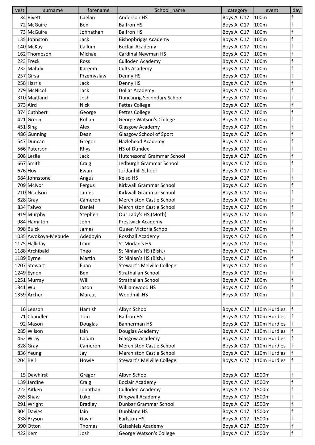 Vest Surname Forename School Name Category Event Day 34 Rivett