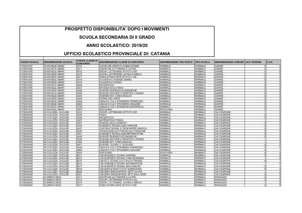 Prospetto Disponibilita' Dopo I Movimenti Scuola Secondaria Di Ii Grado Anno Scolastico: 2019/20 Ufficio Scolastico Provinciale Di: Catania