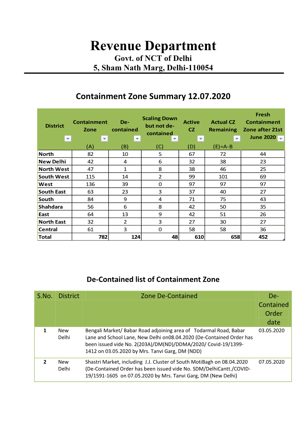 Revenue Department Govt. of NCT of Delhi 5, Sham Nath Marg, Delhi-110054