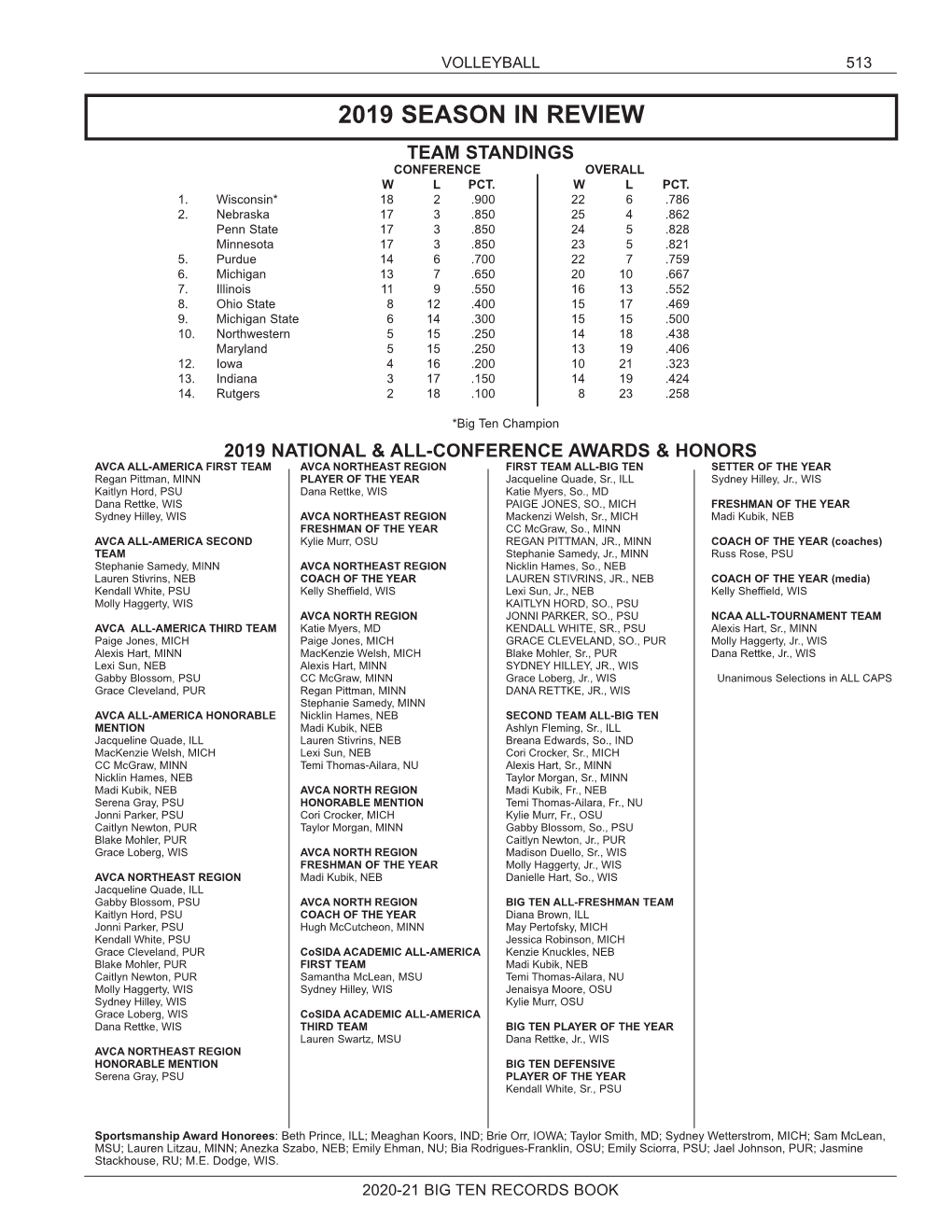 2019 Season in Review Team Standings Conference Overall W L Pct