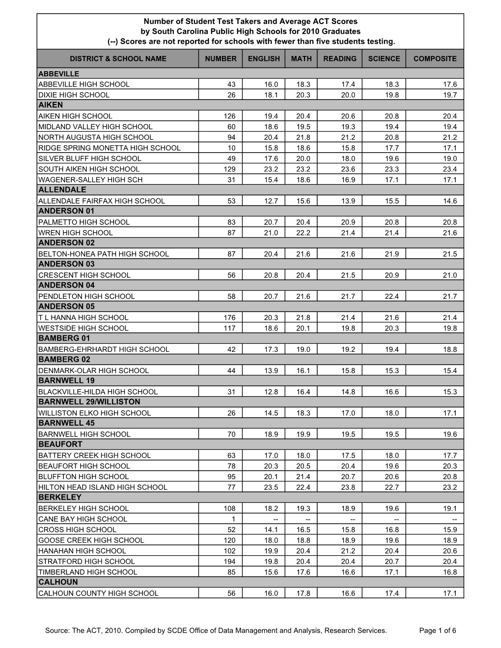 Number of Student Test Takers and Average ACT Scores by South