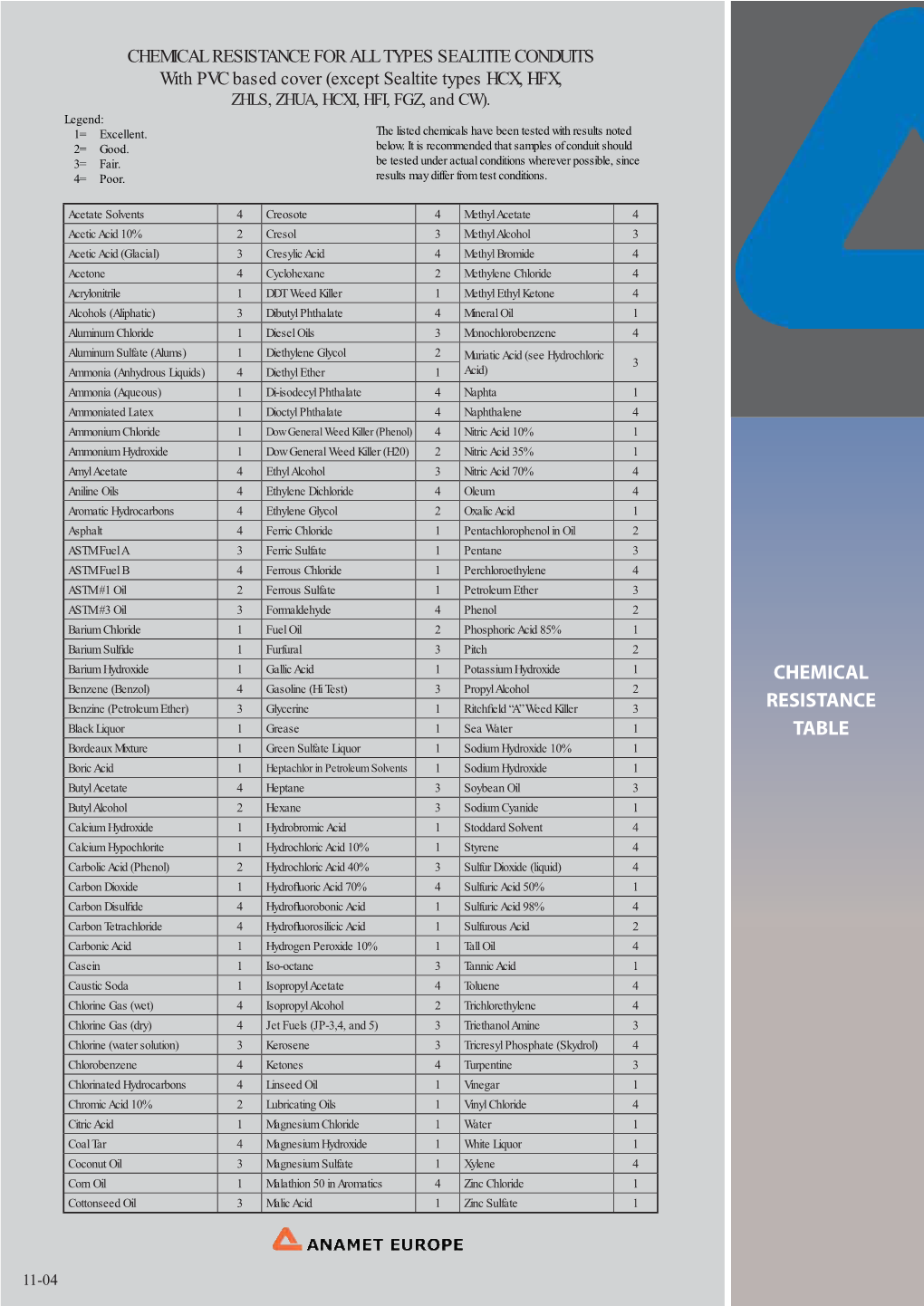 Chemical Resistance Table