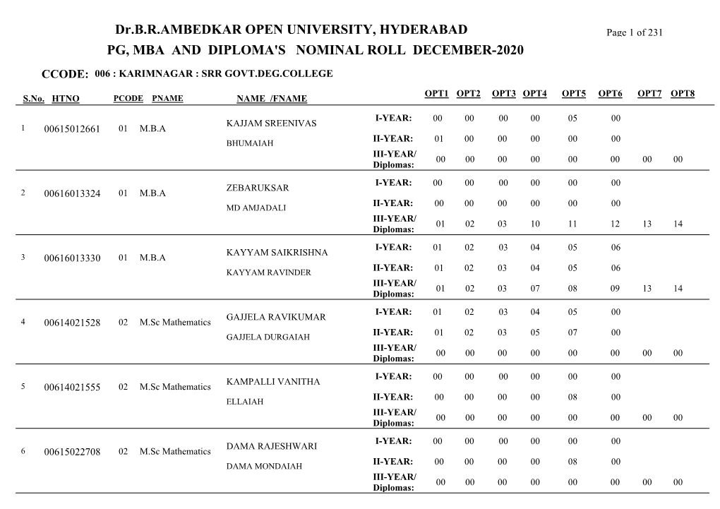 006 : KARIMNAGAR : SRR GOVT.DEG.COLLEGE OPT1 OPT2 OPT3 OPT4 OPT5 OPT6 OPT7 OPT8 S.No