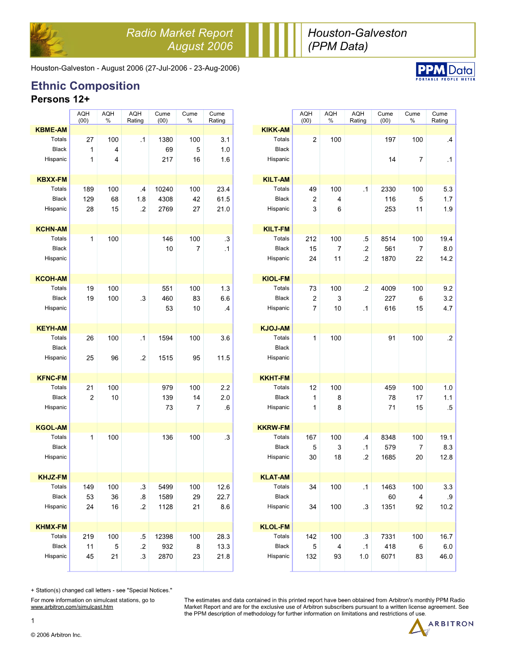 Ethnic Composition Houston-Galveston (PPM Data) Radio Market Report August 2006