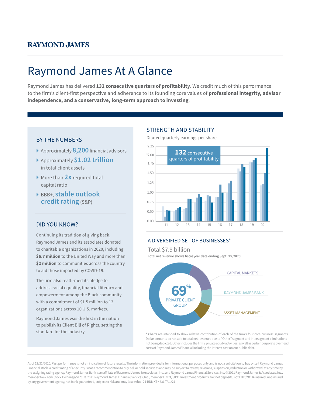 Raymond James at a Glance