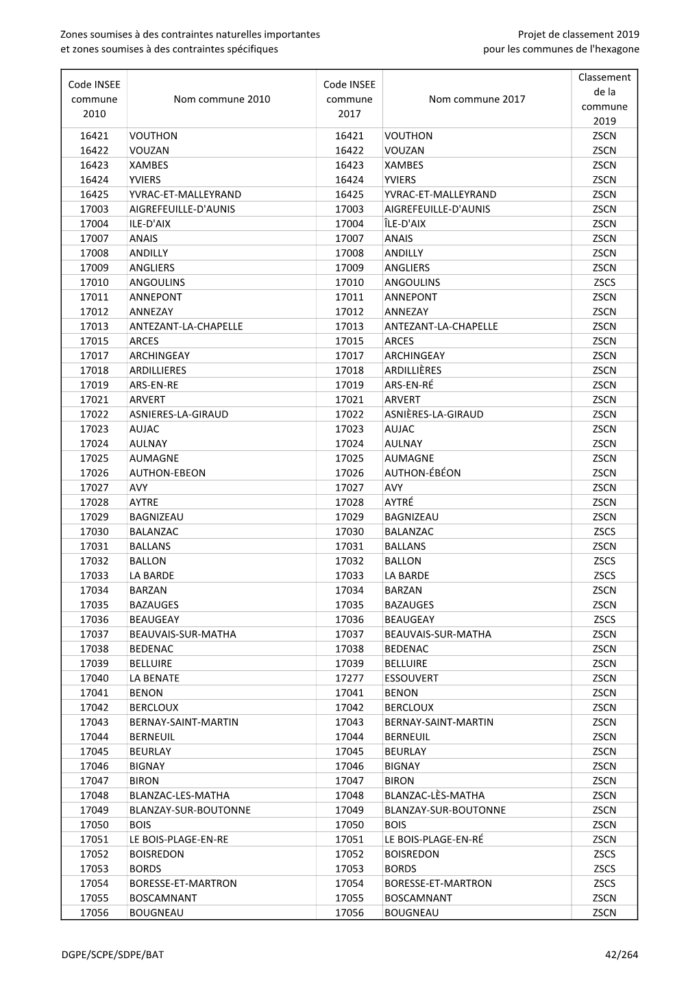 ZSCN ZSCS Liste Pour ALIMAGRI