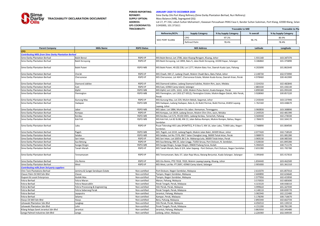 PERIOD REPORTING: JANUARY 2020 to DECEMBER 2020 REFINERY: Sime Darby Oils Port Klang Refinery (Sime Darby Plantation Berhad