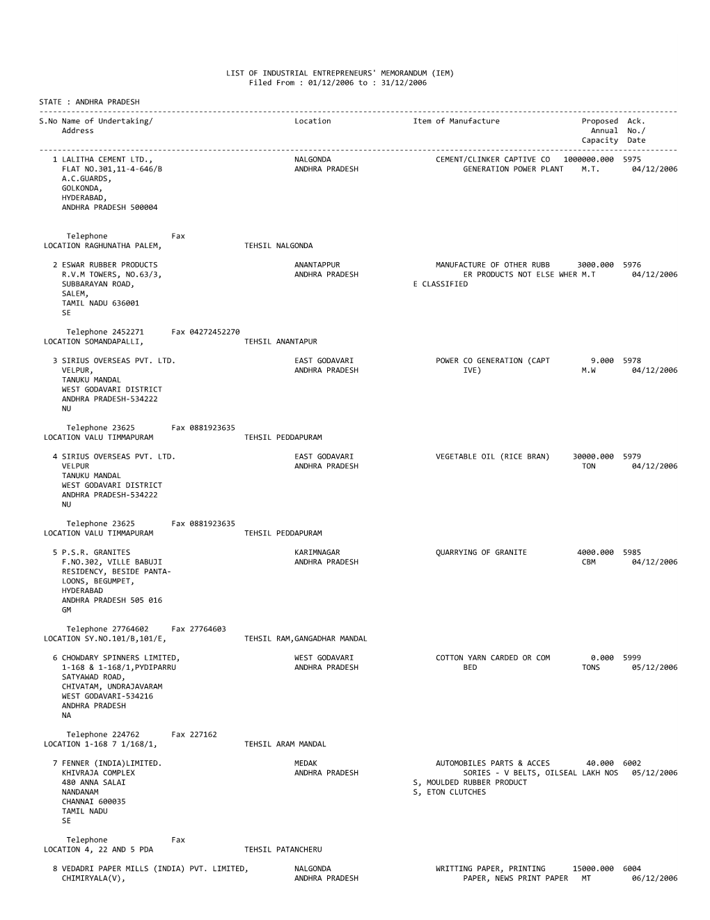 ANDHRA PRADESH ------S.No Name of Undertaking/ Location Item of Manufacture Proposed Ack