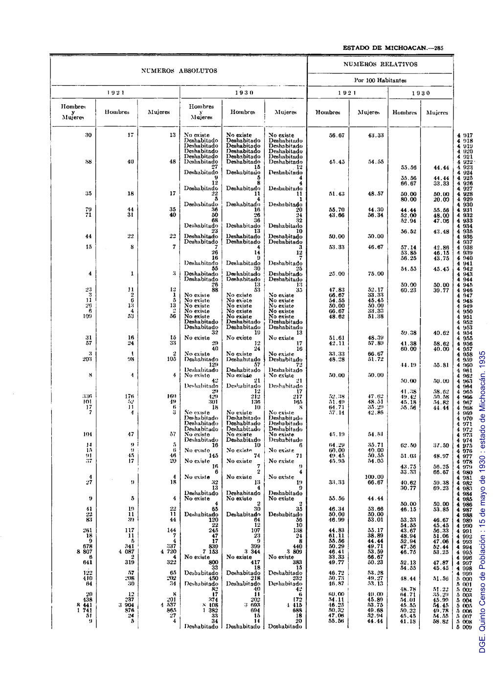 Quinto Censo De Población : 15 De Mayo De 1930 : Estado De Michoacán
