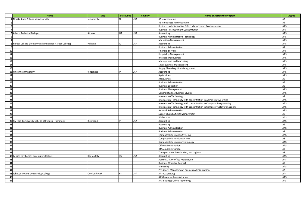 ACBSP Accredited Programs by Main Campus.Xlsx