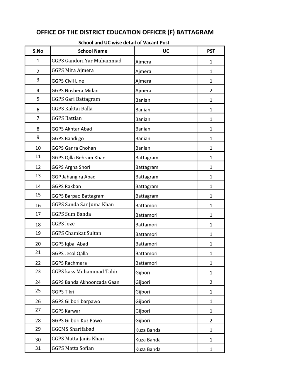 Office of the District Education Officer (F) Battagram