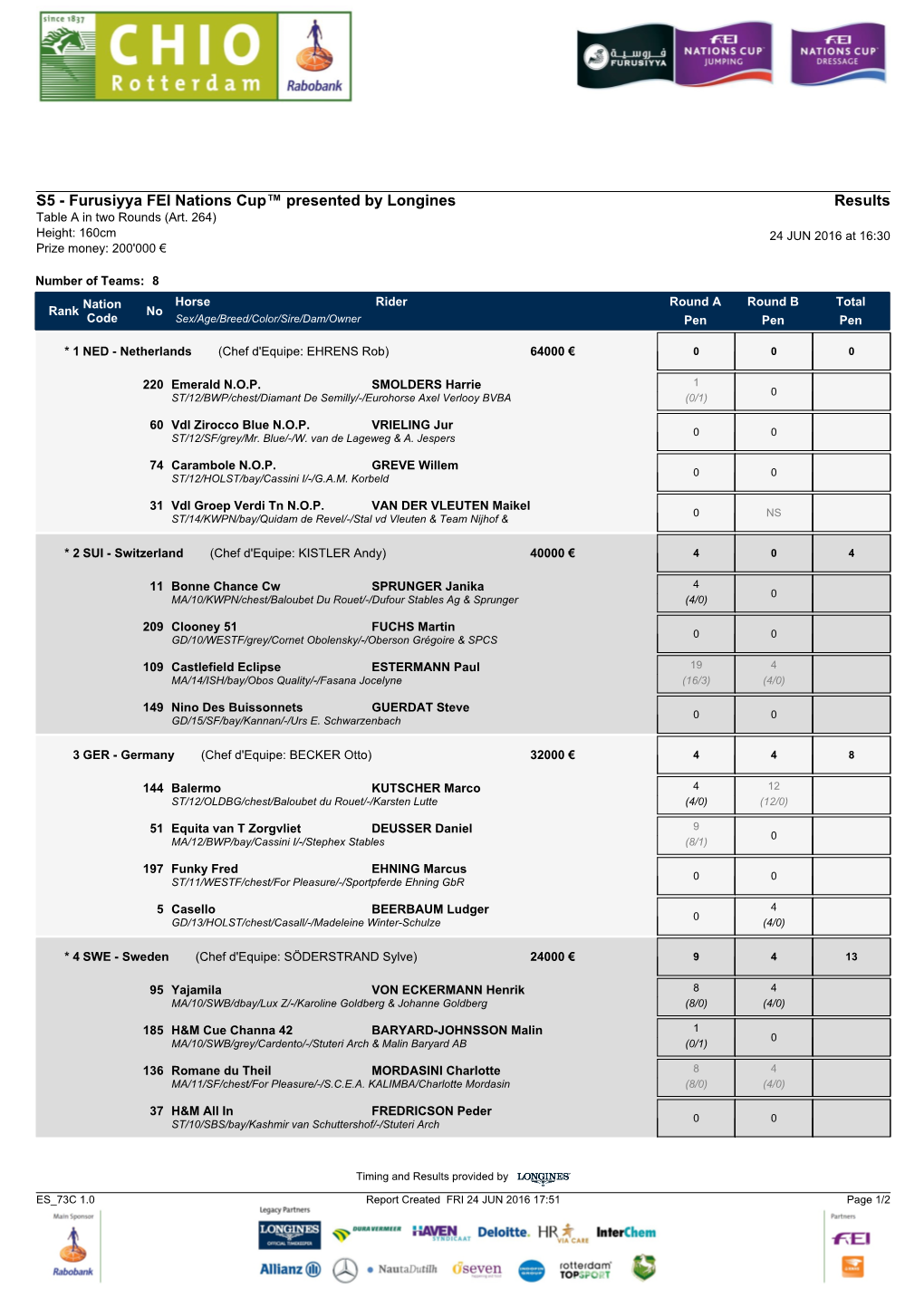 S5 - Furusiyya FEI Nations Cup™ Presented by Longines Results Table a in Two Rounds (Art