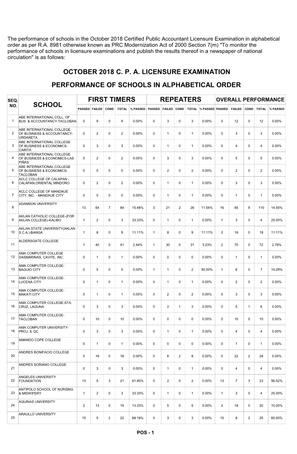 The Performance of Schools in the October 2018 Certified Public Accountant Licensure Examination in Alphabetical Order As Per R.A