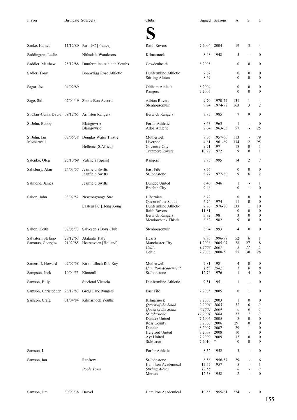 Player Birthdate Source S Clubs Signed Seasons a S G