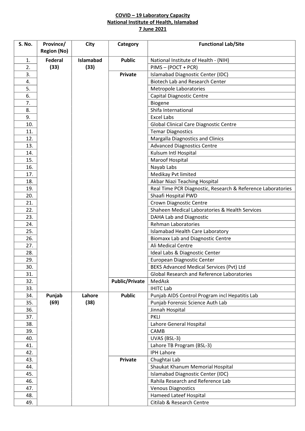 19 Laboratory Capacity National Institute of Health, Islamabad 7 June 2021