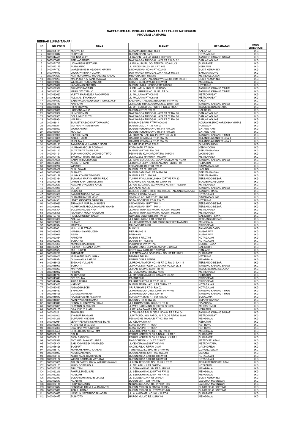 Daftar Jemaah Berhak Lunas Tahap I Tahun 1441H/2020M Provinsi Lampung