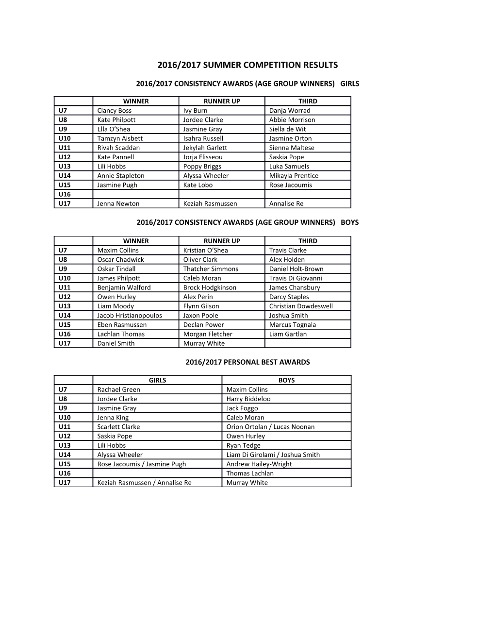 2016/2017 Consistency Awards (Age Group Winners) Girls