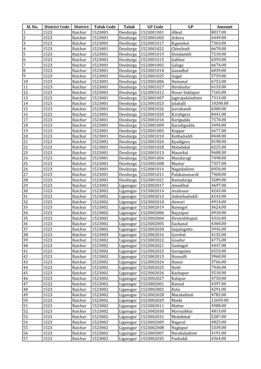 Sl. No. District Code District Taluk Code Taluk GP Code GP Amount 1 1523 Raichur 1523001 Deodurga 1523001001 Alkod 8017.00 2