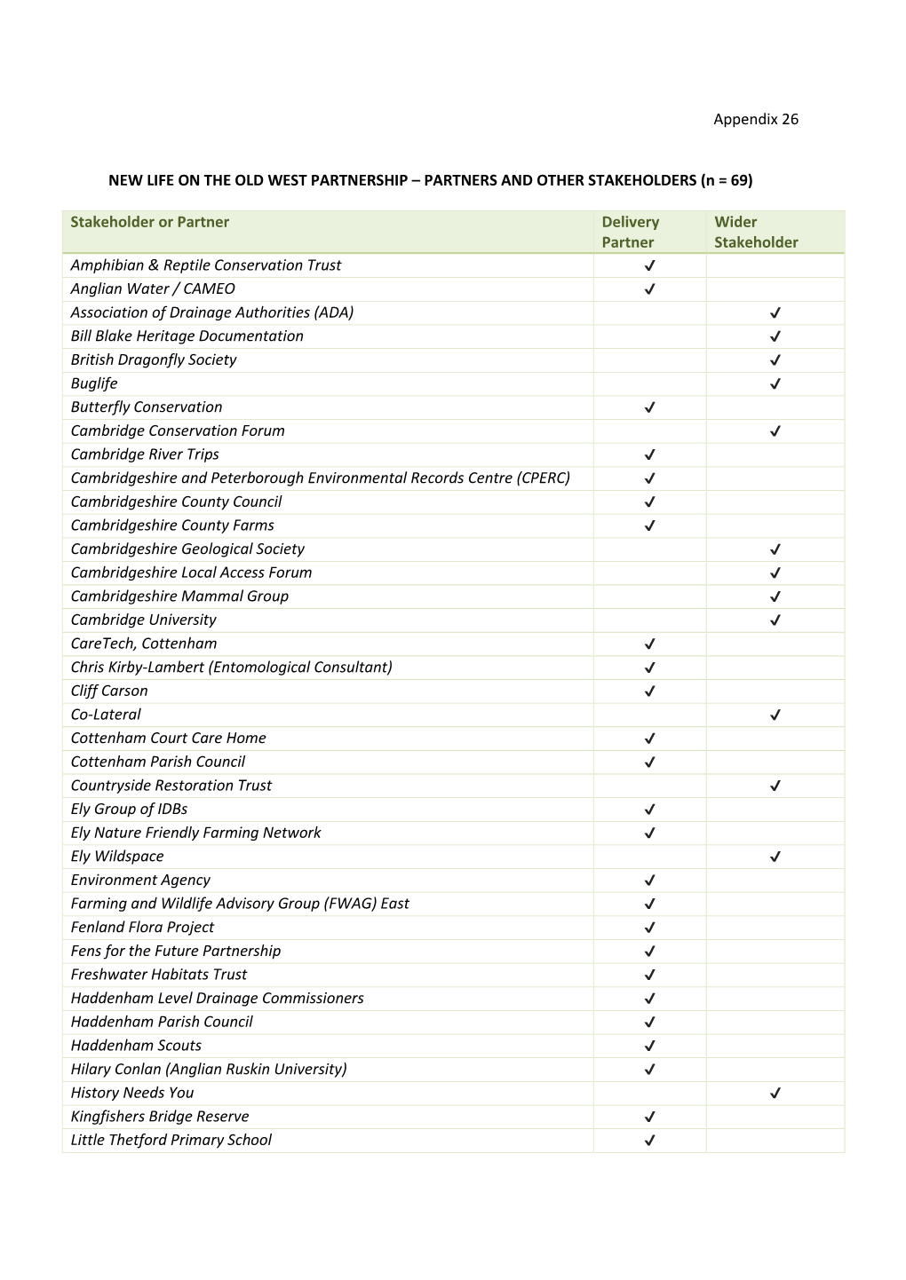 PARTNERS and OTHER STAKEHOLDERS (N = 69)