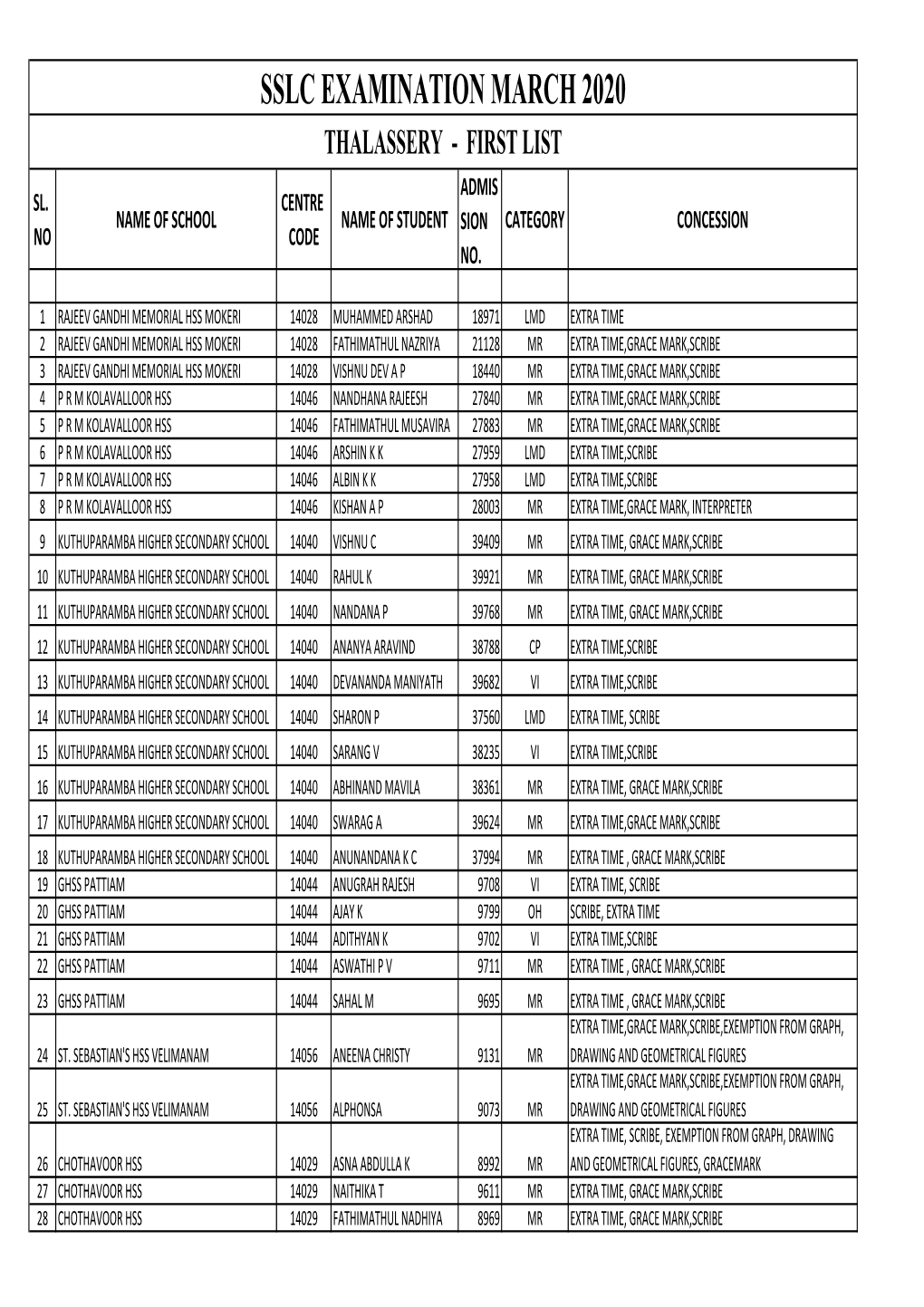 37 SSLC First List Thalassery