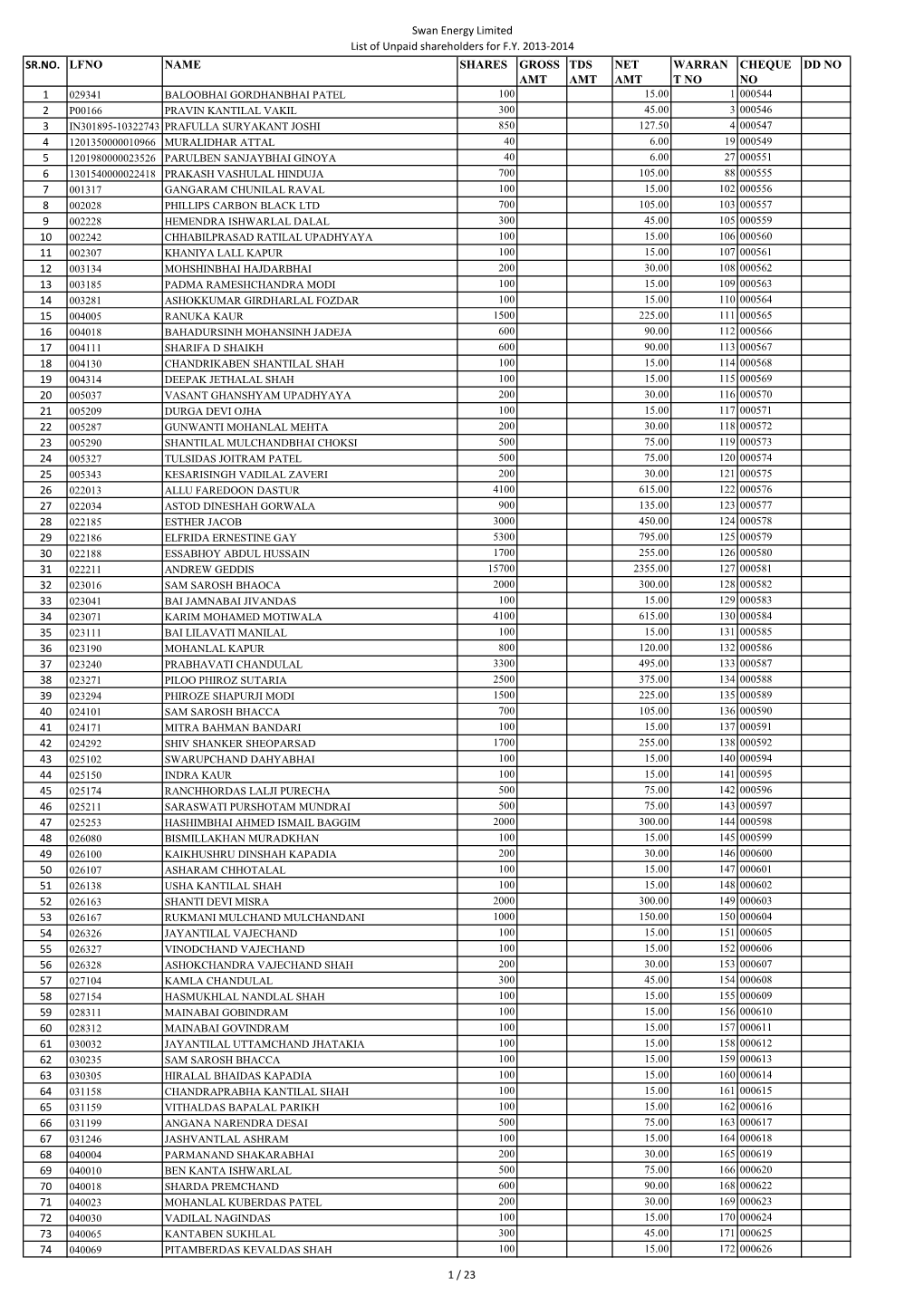 Swan Energy Limited List of Unpaid Shareholders for F.Y. 2013-2014 SR.NO