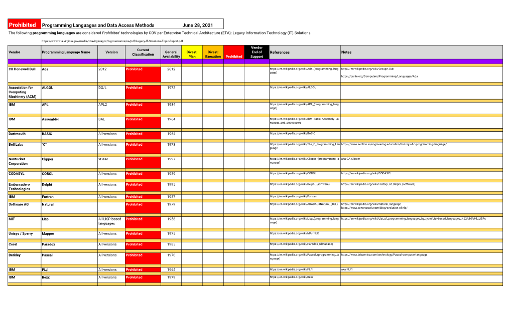 Prohibited Programming Languages and Data Access Methods June 28