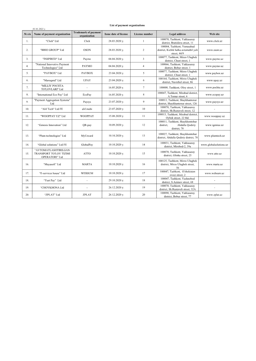 № S/N Name of Payment Organization Trademark of Payment Organization Issue Date of License License Number Legal Address Web Si