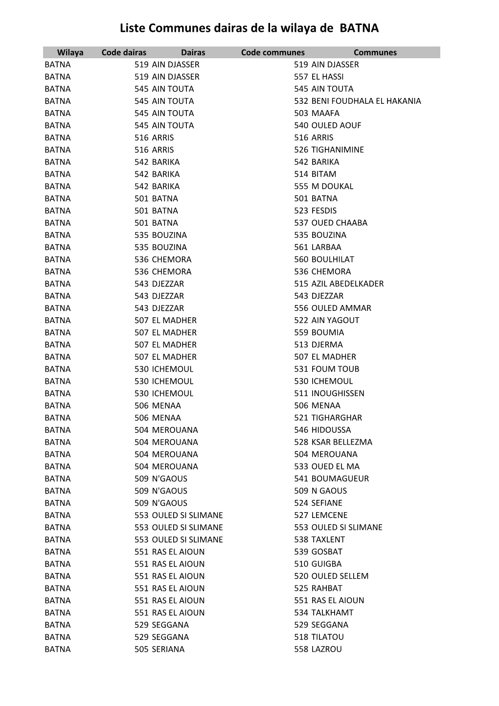 Liste Communes Dairas De La Wilaya De BATNA