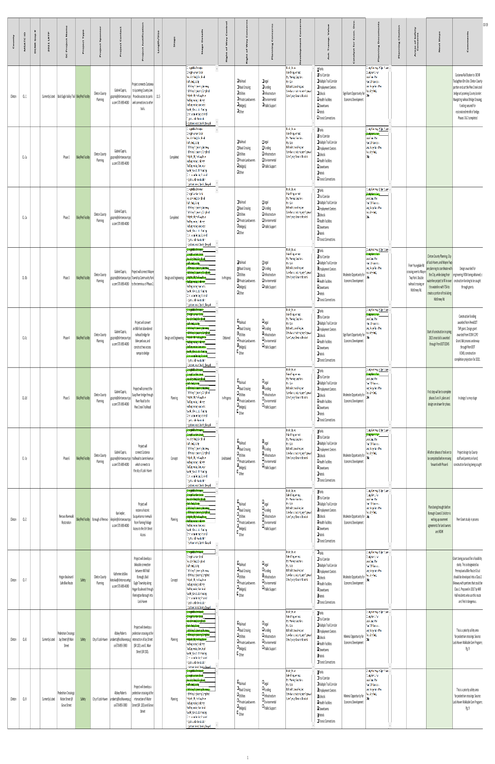 Matrix of Bicycle & Pedestrian Needs