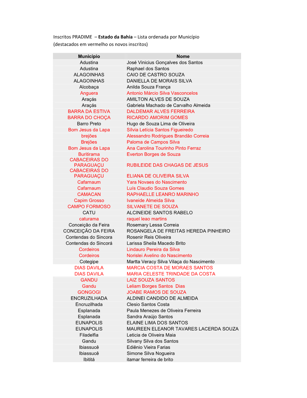 Inscritos PRADIME – Estado Da Bahia – Lista Ordenada Por Município (Destacados Em Vermelho Os Novos Inscritos)