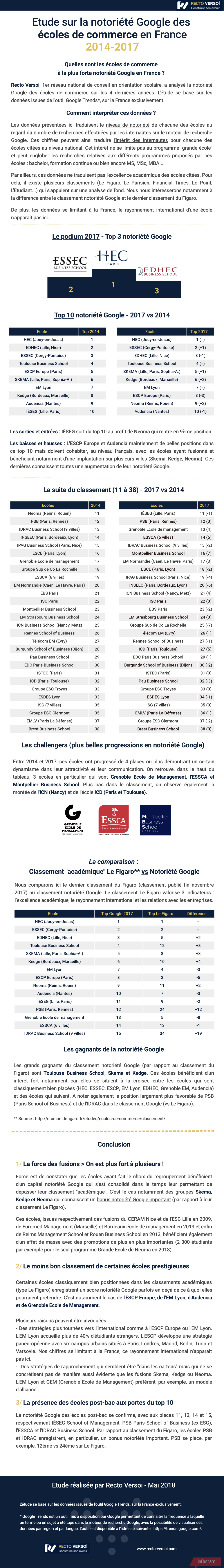 Etude Sur La Notoriété Google Des Écoles De Commerce En France 2014-2017