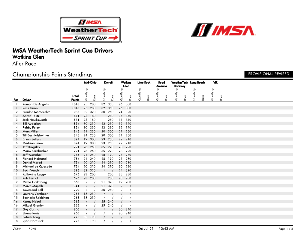 Championship Points Standings IMSA