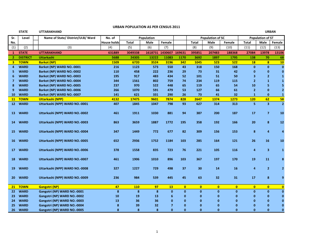 Ward Census Data