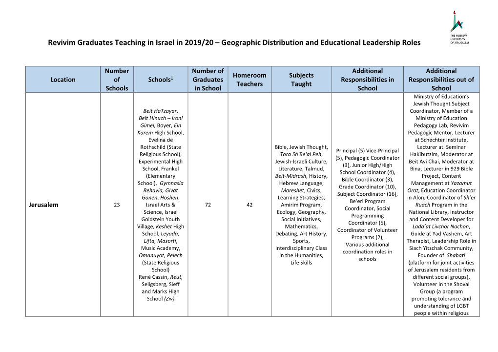 Revivim Graduates Teaching in Israel in 2019/20 – Geographic Distribution and Educational Leadership Roles