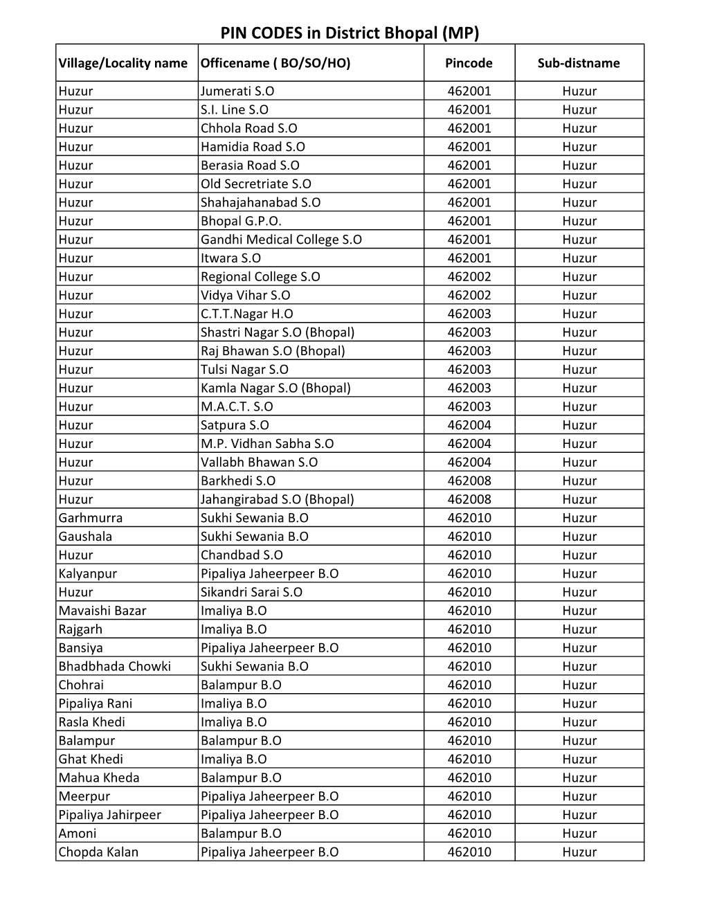 PIN CODES in District Bhopal (MP) Village/Locality Name Officename ( BO/SO/HO) Pincode Sub-Distname Huzur Jumerati S.O 462001 Huzur Huzur S.I