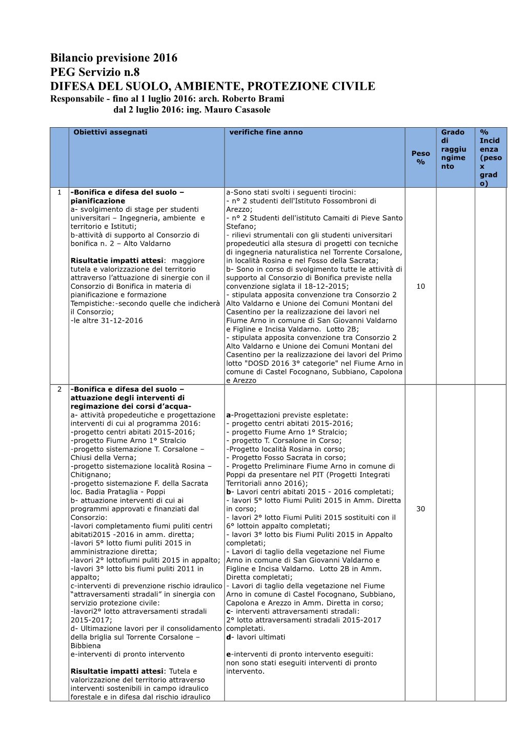 Bilancio Previsione 2016 PEG Servizio N.8 DIFESA DEL SUOLO, AMBIENTE, PROTEZIONE CIVILE Responsabile - Fino Al 1 Luglio 2016: Arch