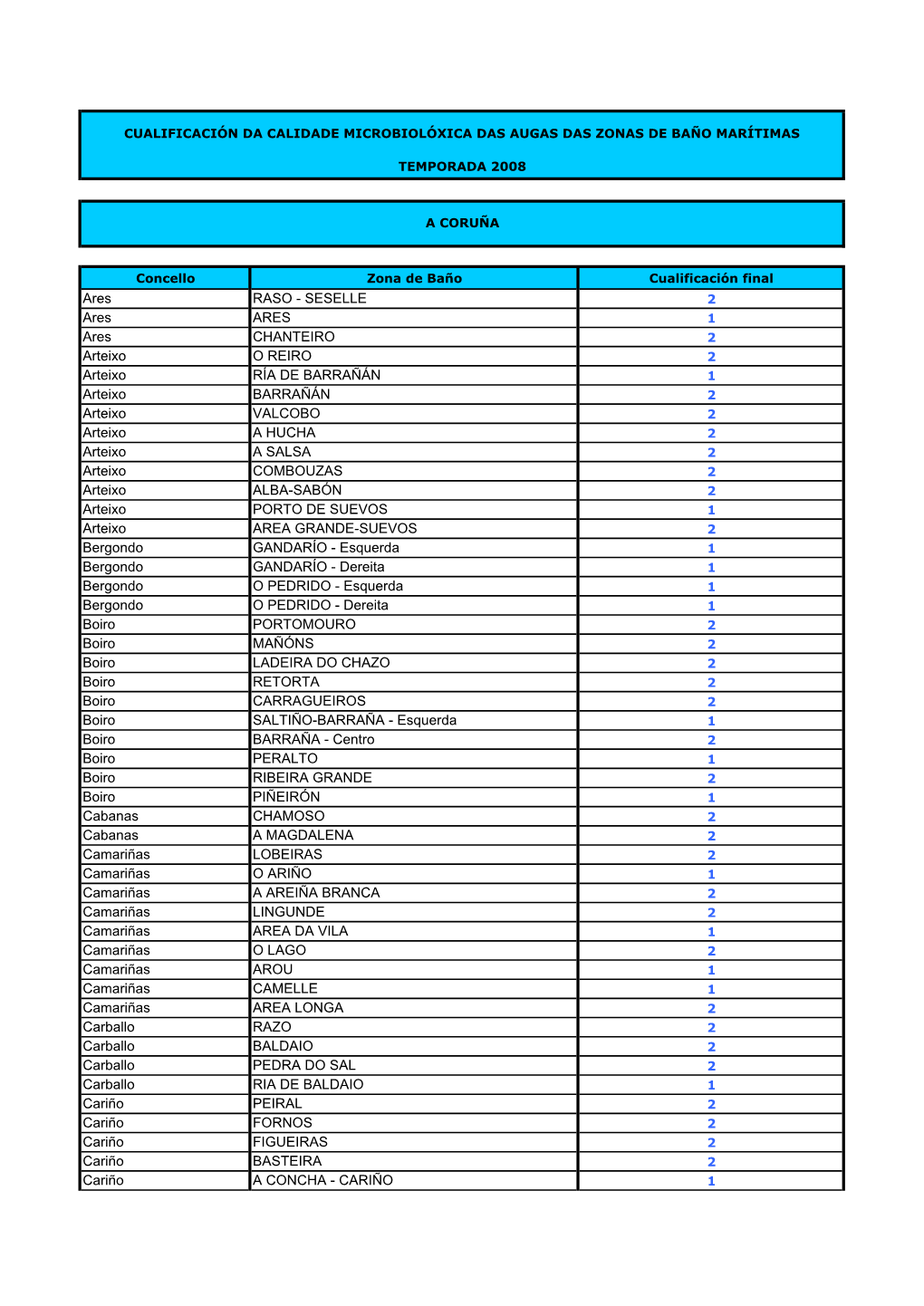 Cualificación Da Calidade Microbiolóxica Das Augas Das Zonas De Baño Marítimas