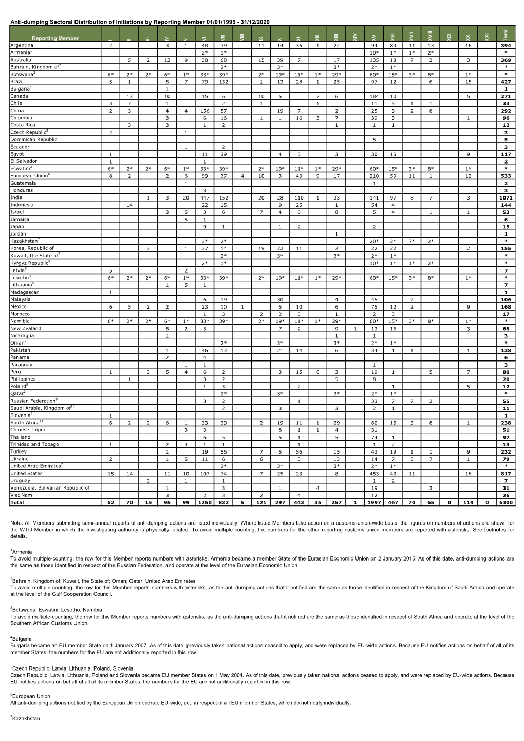 Anti-Dumping Sectoral Distribution of Initiations by Reporting Member 01/01/1995 - 31/12/2020