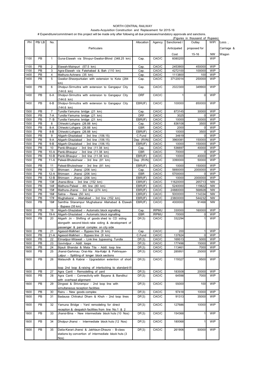 1100 PB 1 Guna-Etawah Via Shivpur-Gwalior-Bhind (348.25 Km) Cap