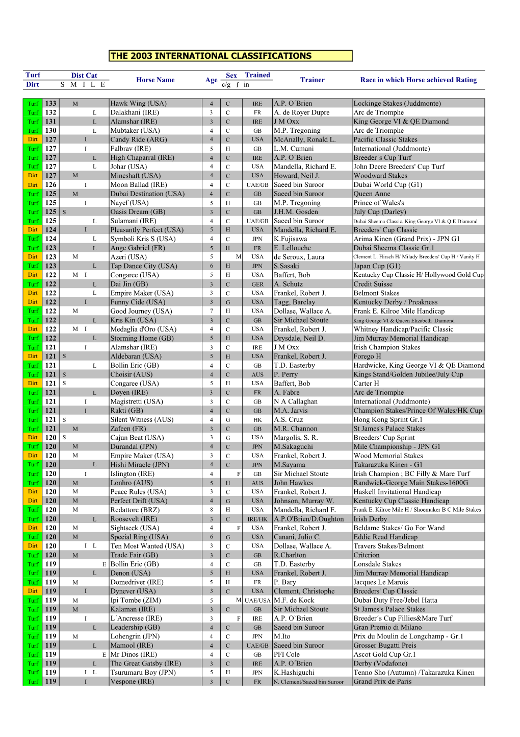 The 2003 International Classifications