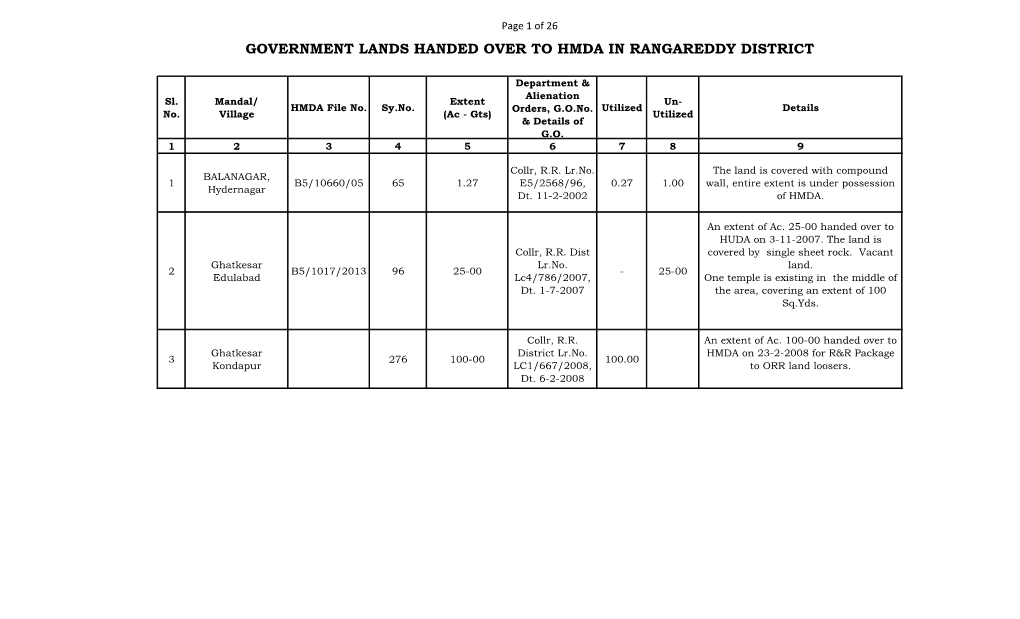 Government Lands Handed Over to Hmda in Rangareddy District