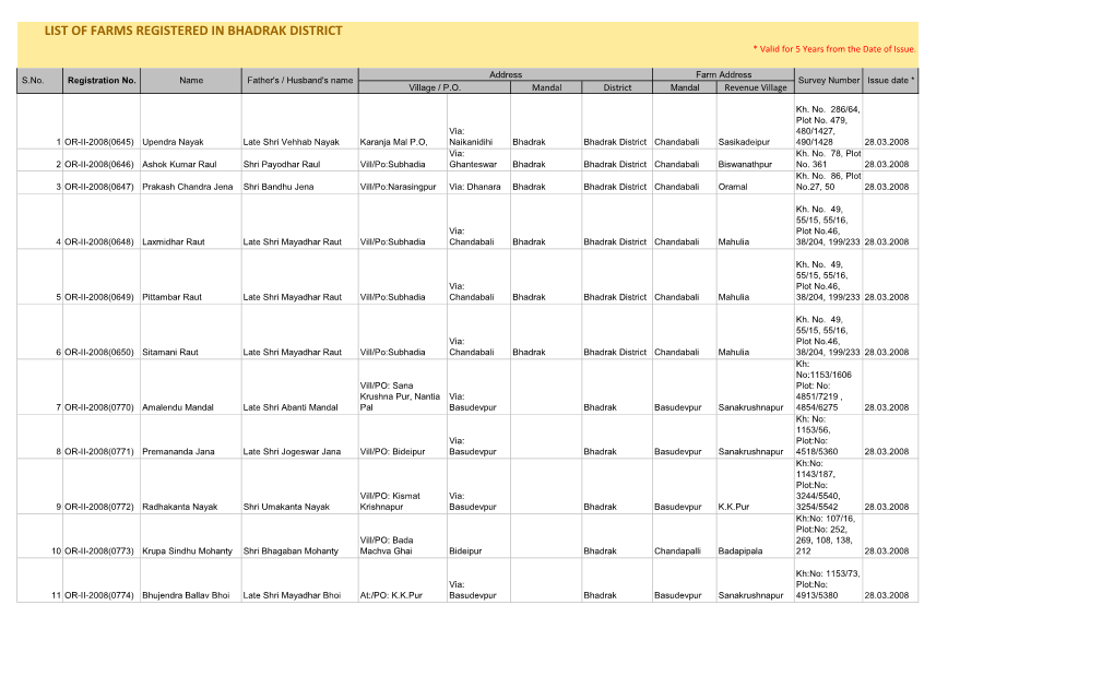 LIST of FARMS REGISTERED in BHADRAK DISTRICT * Valid for 5 Years from the Date of Issue