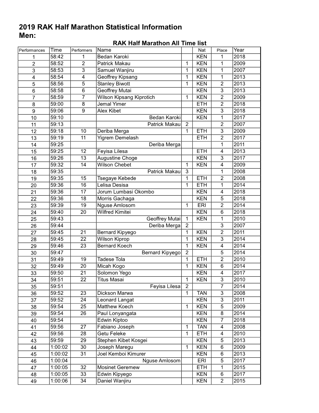 2019 RAK Half Marathon Statistical Information Men