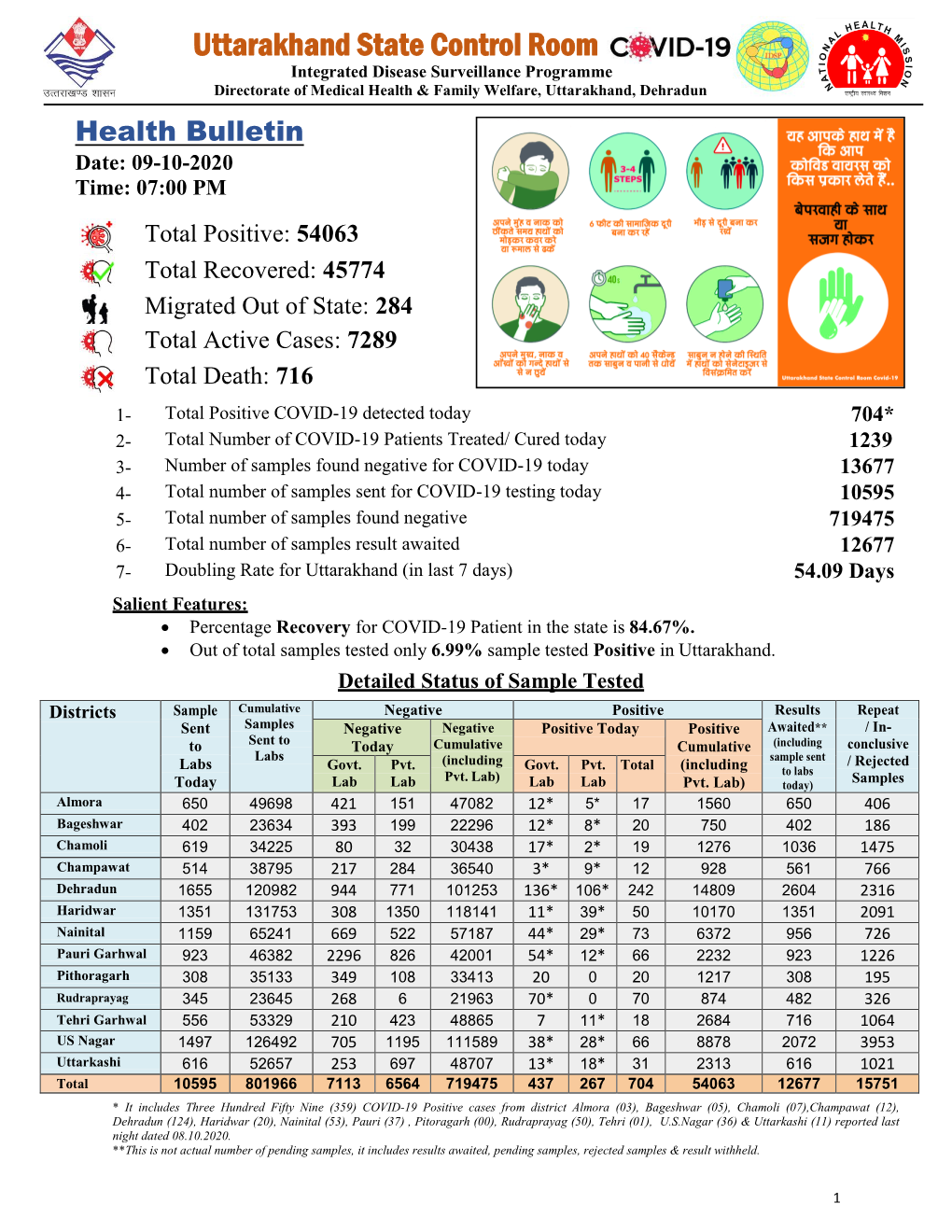 Health Bulletin COVID 19 Uttarakhand 09 October 2020