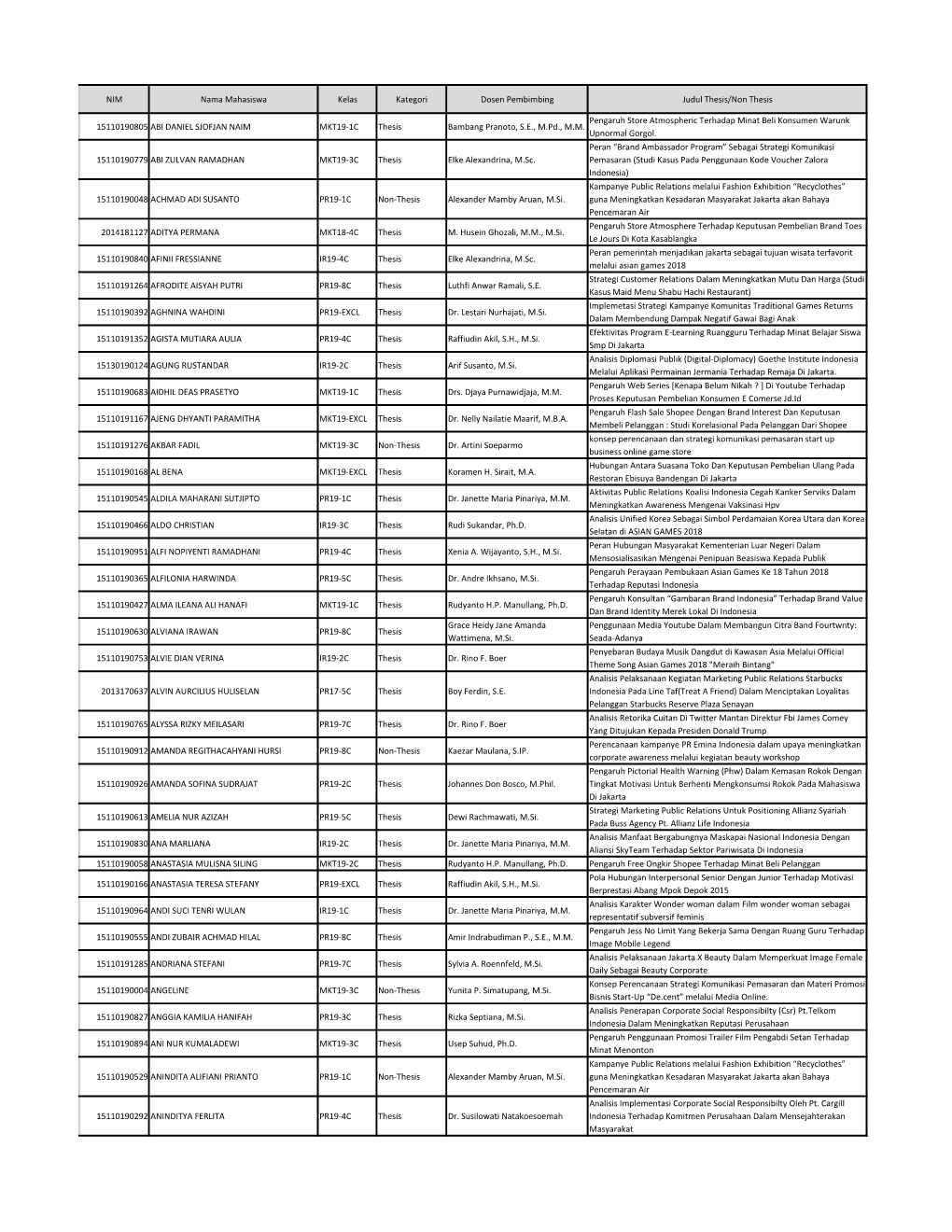 NIM Nama Mahasiswa Kelas Kategori Dosen Pembimbing Judul Thesis/Non Thesis