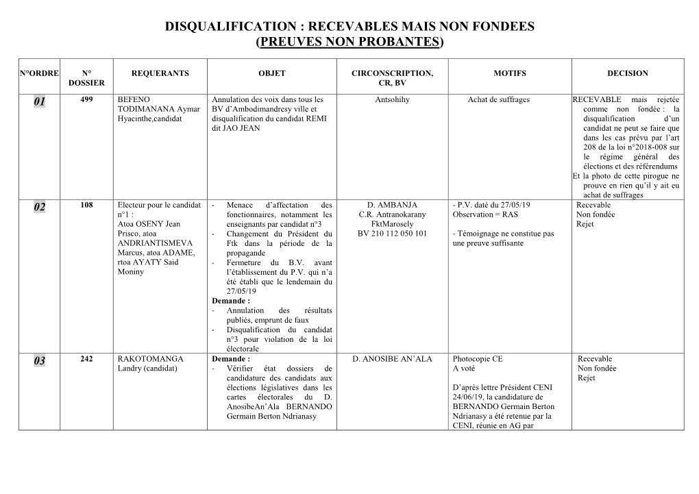 Disqualification : Recevables Mais Non Fondees (Preuves Non Probantes)